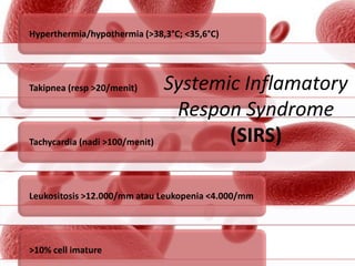 Hyperthermia/hypothermia (>38,3°C; <35,6°C)
Takipnea (resp >20/menit)
Tachycardia (nadi >100/menit)
Leukositosis >12.000/mm atau Leukopenia <4.000/mm
>10% cell imature
Systemic Inflamatory
Respon Syndrome
(SIRS)
 