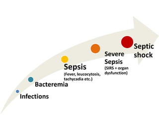 Sepsis Shock Example Severe Sepsis And Septic Shock Septic Shock Severe Sepsis Sepsis