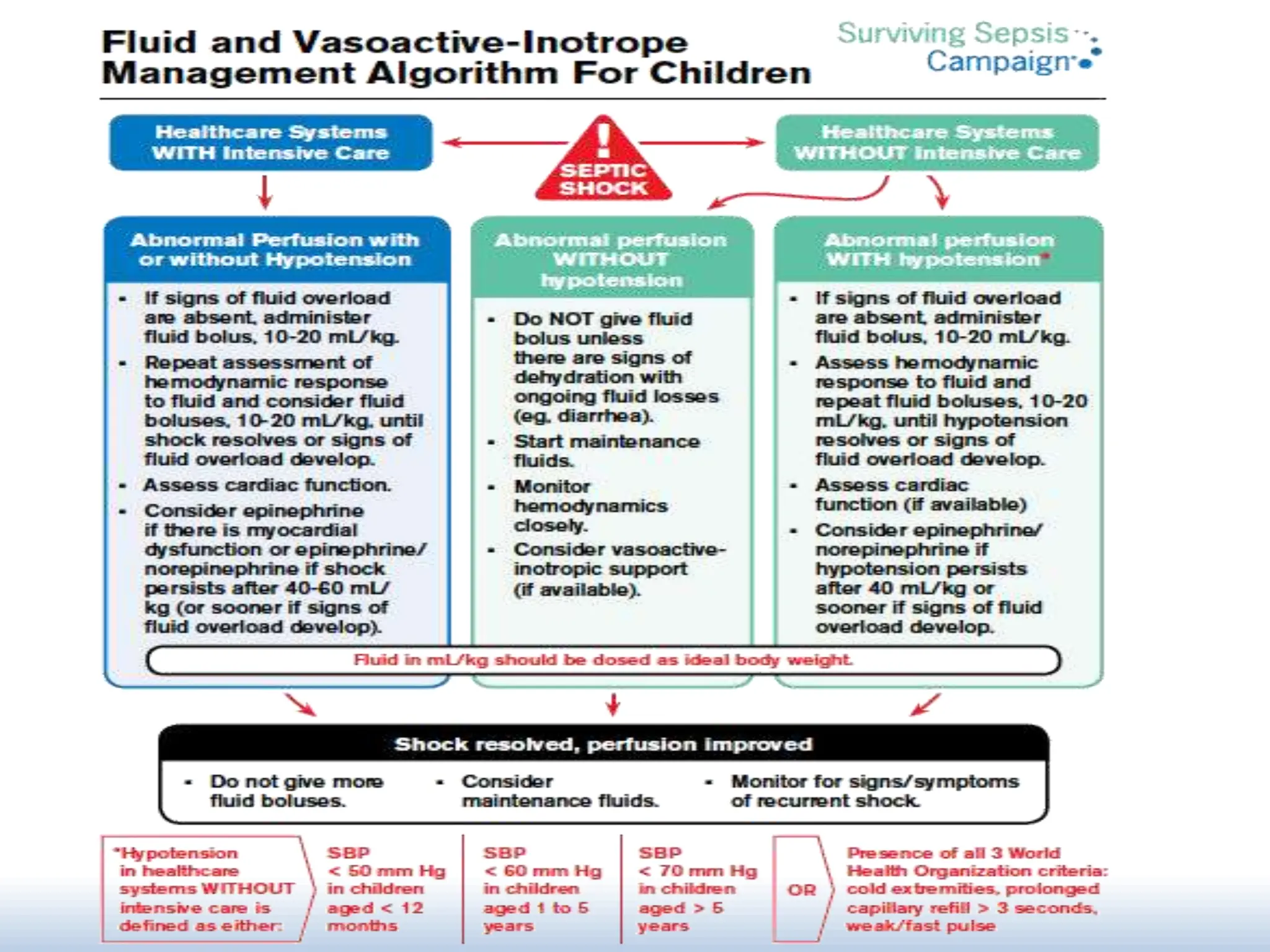 Septic shock in pediatric population 2021 | PPTX