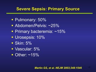 Severe Sepsis: Primary Source Pulmonary: 50% Abdomen/Pelvis: ~25% Primary bacteremia: ~15% Urosepsis: 10% Skin: 5% Vascular: 5% Other: ~15% Martin GS, et al. NEJM 2003;348:1546 