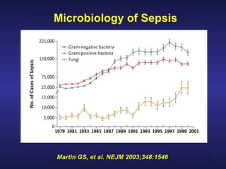 Microbiology of Sepsis Martin GS, et al. NEJM 2003;348:1546 