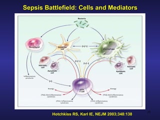 Sepsis Battlefield: Cells and Mediators Hotchkiss RS, Karl IE, NEJM 2003;348:138 