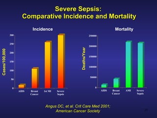 Severe Sepsis:  Comparative Incidence and Mortality Angus DC, et al. Crit Care Med 2001; American Cancer Society Incidence Cases/100,000 Mortality Deaths/Year 