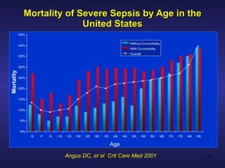 Mortality of Severe Sepsis by Age in the United States Angus DC, et al. Crit Care Med 2001 . 0% 5% 10% 15% 20% 25% 30% 35% 40% 45% 0 1 5 10 15 20 25 30 35 40 45 50 55 60 65 70 75 80 85 Age Mortality Without Co-morbidity With Co-morbidity Overall 