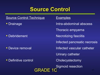 Source Control Source Control Technique Examples Drainage Intra-abdominal abscess Thoracic empyema Debridement Necrotizing fasciitis Infected pancreatic necrosis Device removal Infected vascular catheter Urinary catheter Definitive control Cholecystectomy Sigmoid resection GRADE 1C 