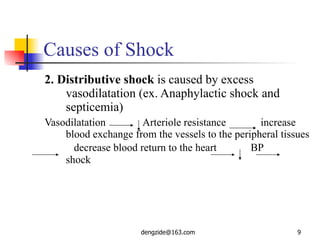 Causes of Shock 2. Distributive shock  is caused by excess vasodilatation (ex. Anaphylactic shock and septicemia) Vasodilatation  Arteriole resistance  increase blood exchange from the vessels to the peripheral tissues  decrease blood return to the heart   BP  shock 