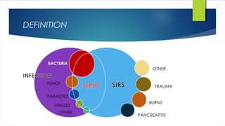 DEFINITION
BACTERIA
FUNGI
PARASITES
VIRUSES
OTHER
TRAUMA
BURNS
PANCREATITIS
OTHER
 