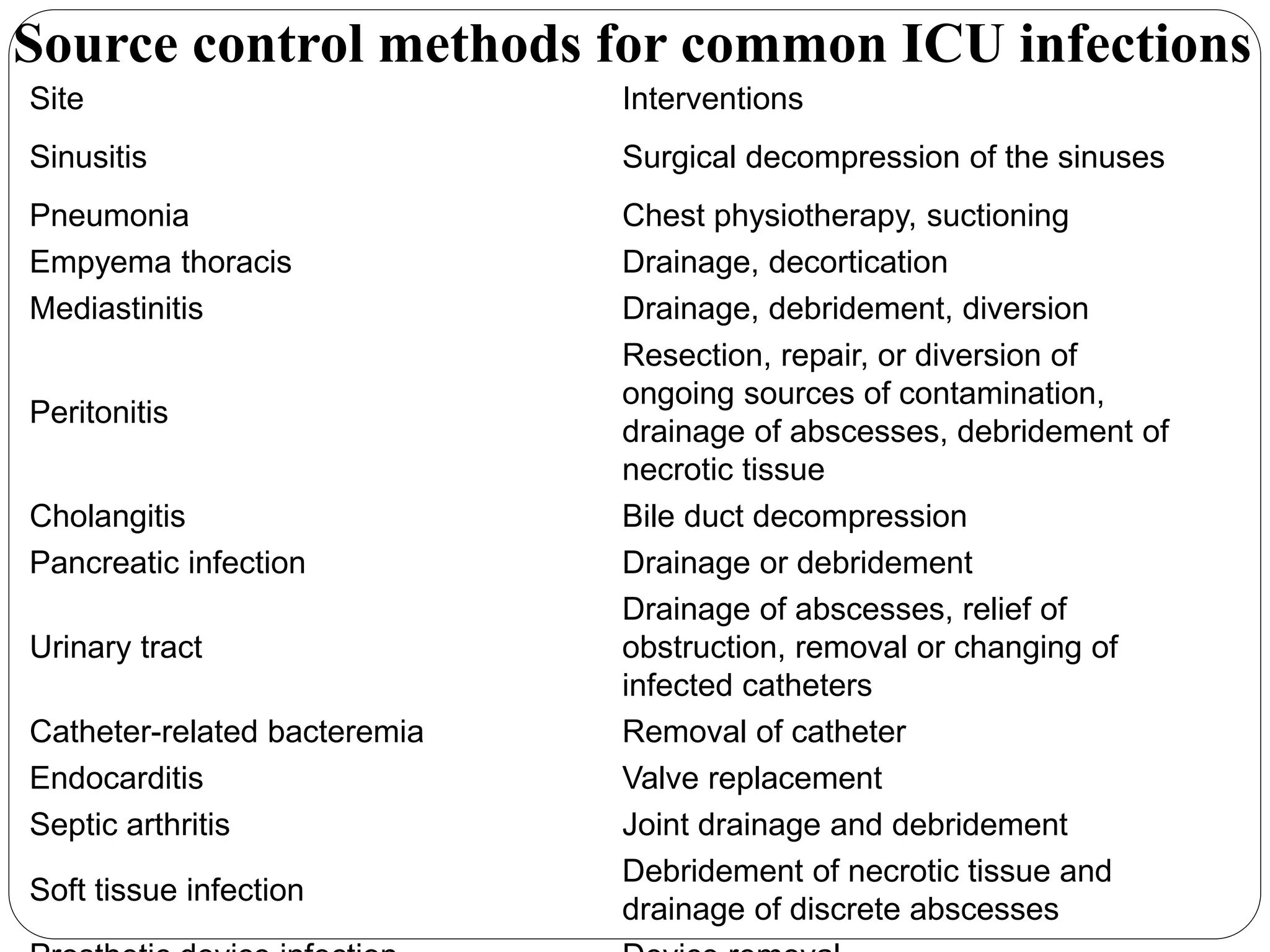 Site Interventions
Sinusitis Surgical decompression of the sinuses
Pneumonia Chest physiotherapy, suctioning
Empyema thoracis Drainage, decortication
Mediastinitis Drainage, debridement, diversion
Peritonitis
Resection, repair, or diversion of
ongoing sources of contamination,
drainage of abscesses, debridement of
necrotic tissue
Cholangitis Bile duct decompression
Pancreatic infection Drainage or debridement
Urinary tract
Drainage of abscesses, relief of
obstruction, removal or changing of
infected catheters
Catheter-related bacteremia Removal of catheter
Endocarditis Valve replacement
Septic arthritis Joint drainage and debridement
Soft tissue infection
Debridement of necrotic tissue and
drainage of discrete abscesses
Source control methods for common ICU infections
 