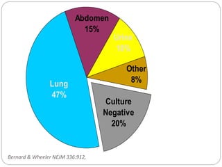 Abdomen
15%
Culture
Negative
20%
Lung
47%
Urine
10%
Other
8%
Bernard & Wheeler NEJM 336:912,
 