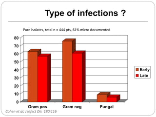Type of infections ?
0
10
20
30
40
50
60
70
80
Gram pos Gram neg Fungal
Early
Late
Pure isolates, total n = 444 pts, 61% micro documented
Cohen et al, J Infect Dis 180:116
 