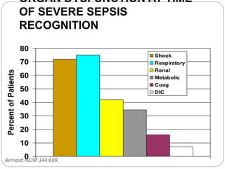ORGAN DYSFUNCTION AT TIME
OF SEVERE SEPSIS
RECOGNITION
0
10
20
30
40
50
60
70
80
PercentofPatients
Shock
Respiratory
Renal
Metabolic
Coag
DIC
Bernard NEJM 344:699,
 