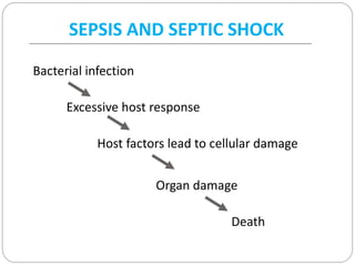 Bacterial infection
SEPSIS AND SEPTIC SHOCK
Excessive host response
Host factors lead to cellular damage
Organ damage
Death
 
