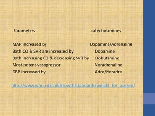 Parameters catecholamines
MAP increased by Dopamine/Adrenaline
Both CO & SVR are increased by Dopamine
Both increasing CO & decreasing SVR by Dobutamine
Most potent vasopressor Noradrenaline
DBP increased by Adre/Noradre
http://www.who.int/childgrowth/standards/weight_for_age/en/
 