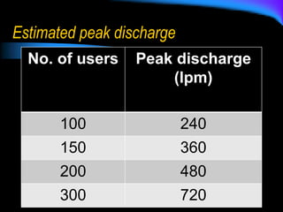 Estimated peak discharge
No. of users Peak discharge
(lpm)
100 240
150 360
200 480
300 720
 