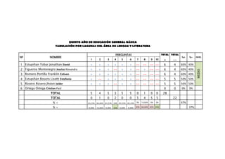 QUINTO AÑO DE EDUCACIÓN GENERAL BÁSICA
                        TABULACIÓN POR LAGUNAS DEL ÁREA DE LENGUA Y LITERATURA

                                                                      PREGUNTAS                                         TOTAL TOTAL
Nº                  NOMBRE                                                                                                            %+    %-    NIVEL
                                            1        2        3      4       5        6      7       8      9     10     +     --
1 Estupiñan Tobar Jonathan David           +        +        +       +      +        +       --     --      -- --        6      4     60% 40%
2 Figueroa Montenegro Jessica Alexandra    +        +        +       --     +        +       --     +       -- --        6      4     60% 40%




                                                                                                                                                  MEDIO
3 Romero Portilla Franklin Estiven         +        +        +       +      +        +       --     --      -- --        6      4     60% 40%
4 Estupiñán Rosero Liseth Estefanía        +        --       +       +      +        +       --     --      -- --        5      5     50% 50%
5 Rosero Rosero Jhoon Jaider               +        +        +       --     +        +       --     --      -- --        5      5     50% 50%
6 Ortega Ortega Cristian Paúl                                                                                            0      0     0%    0%
                     TOTAL                  5        4        5      3       5        5      0       1      0     0      28
                     TOTAL                  0        1        0      2       0        0      5       4      5     5            22
                       %+                 83,33%   66,66%   83,33%   50%   83,33%   83,33%   0%    16,66%   0%    0%                  47%
                       %+                 0,00%    16,66%   0,00%    33%   0,00%    0,00%    83%   66,66%   83%   83%                       37%
 
