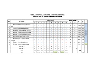 TABULACIÓN POR LAGUNAS DEL ÁREA DE MATEMÁTICA
                                        CUARTO AÑO DE EDUCACIÓN GENERAL BÁSICA


                                                                       PREGUNTAS                                         TOTAL   TOTAL
Nº              NOMBRE                                                                                                                     %+     %-
                                          1       2       3      4      5   6    7               8       9       10       +       --
      Almeida Montenegro Stiveen
                                          +      +        +      +      +      +        +        +      +        +        10      0        100%   0%
 1 Paúl
 2    Lomas Males Dennis Mateo            +      +        +      +      +      +        +        +      +        +        10      0        100%   0%
 3    Martínez Rosero Evelin Dayana       +      +        +      +      +      +        +        +      +        +        10      0        100%   0%




                                                                                                                                                          SUPERIOR
 4    Portilla Figueroa Gladis Yulieth    +      +        +      +      +      +        +        +      +        +        10      0        100%   0%
 5    Portilla Salazar Marcela Yuliana    +      +        +      +      +      +        +        +      +        +        10      0        100%   0%
 6    Estupiñan Mora Juan Gabriel         +      +        +      +      +      +        --       +      +        +        9       1        90%    10%
       Montenegro Salazar Wendy
                                          +      +        +      +      +      +        +        +      --       +        9       1        90%    10%
 7 Vanessa
 8    Rosero Toro Karen Leticia           +      +        +      +      +      +        --       +      +        --       8       2        80%    20%
 9    Ortega Posso Angie Milena           +      --       +      +      +      --       +        +      --       +        7       3        70%    30%       M
                TOTAL +                   9       8       9      9      9       8        7       9       7        8       83
                TOTAL -                   0       1       0      0      0       1        2       0       2        1                    7
                   %+                    100%   88,88%   100%   100%   100%   88,88%   77,77%   100%   77,77%   88,88%                      92%

                   %-                    0%     11,11%   0%     0%     0%     11,11%   22,22%   0%     22,22%   11,11%                            7,78%
 
