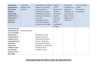Describe los        .puntos de         Recorrido por el entorno    Entorno        Se ubica de      Técnica: prueba
lugres dentro       referencia del     cercano a su escuela.       Cartel         acuerdo a los    escrita.
del entorno         entorno            Conversación de             Bandera del    puntos de        Instrumento:
desde la                               experiencia s vividas       Ecuador        referencia, en   cuestionario.
observación,                           diariamente durante el      Escudo del     la escuela, su
identificación, y                      transcurso de la casa a     Ecuador.       hogar y otros
ubicación de                           la escuela.                 CD con la      lugares de su
puntos de                              Presentación de un          letra del      vecindario.
referencia.                            cartel de los lugares       himno
                                       cercanos a su escuela.      nacional del
                                                                   Ecuador.
Comprende que
forma parte de      Símbolos patrios
una comunidad
llamada país ,                         Presentación de la
relacionando el                        bandera y escudo
respeto con la                         nacional del Ecuador.
integridad de las                      Lectura del himno
personas a                             Nacional del Ecuador.
través de la                           Establecer el significado
reflexión sobre                        individual de los
las actitudes                          símbolos patrios.
propias y la de
los demás.



                           FUNCIONALIDAD DE RESULTADO DE DIAGNOSTICO
 