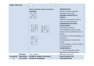 TIEMPO TENTATIVO         A.A                                   A.M


                         Ubicar el número anterior, posterior e      PRERREQUISITOS
                         intermedio                                  Revisar el trabajo autónomo
                           1               3                         realizado por las niñas
                                   5                                 ESQUEMA CONCEPTUAL DE
                           2               4                         PARTIDA
                                                                     Explorar conocimientos sobre la
                                                                     suma con descomposición
                                                                     ELABORACIÓN DEL NUEVO
                               5               7                     CONOCIMIENTO
                                                   3   4
                                                                     FC. Presentar material
                                       7       8
                                                   4   5             concreto(material de base diez)
                               4 5                 6       9         Contar cuentas unidades tiene una
                                                                     decena
                                                                     FG.Graficar las sumas realizadas en
                               2 3                                   el material
                                               5                     FS. Representar en números las
                                                                     sumas
                               5
                                                                     FA. Descomponer la suma e indicar
                                                                     la descomposición
                                                                     TRANSFERENCIA
                                                                     Resolver las siguientes sumas
                                                                     A:A
                                                                     aplicando la descomposición
            RECURSOS     Texto, paletas                              Material de base diez
EVALUACIÓ   INDICADORE   ESCRIBE EL NUMERO ANTECESOR,                REALIZA SUMAS CON
    N       S DE LOGRO   SUCESOR E INTERMEDIO                        DESCOMPOSICIÓN
 