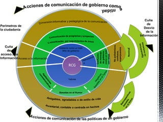VALORES Gobierno como un todo Mito de gobierno Valores Apelaciones  conmemorativas Basadas en el Humor Negativas Basadas en el Temor Retrospectiva Confusión de mensaje de gobierno  como un todo  con áreas Nomina l No polisémicos, confusos,  superpuestos Egocéntricos no inclusivos Retrospectivas  basadas  en el temor Perímetros de  la ciudadanía Acceso a la información Cuña  de  acceso a la Información Cuña  de  Desvío de la Información 
