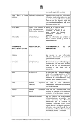 Instituto Nacional/Depto.de Biología/coordinación /eje 1 primera parte /la salud/ 2010 6
crónica de la glándula parótida
Peste Negra o Peste
Bubónica
Bacteria (Yersinia pestis) La peste bubónica es una enfermedad
infecciosa aguda extremadamente rara
y su nombre procede de la palabra
latina bubon que significa ingle. fue
una devastadora pandemia que asoló
Europa en el siglo XIV
Pie de Atleta Hongo (Tiña rubrum, la
Tiña mentagrophytes y
Epidermofitos floccosum)
Afecta a los pliegues inter /
subdigitales, plantas y, en
ocasiones, al dorso de los
pies. Incluso es habitual
comprobar lesiones a
distancia.
Poliomielitis Virus (poliovirus) Es una enfermedad que también se
llama parálisis infantil y afecta al
sistema nervioso.
ENFERMEDAD
INFECTOCONTAGIOSA
AGENTE CAUSAL CARACTERISTICAS DE LA
ENFERMEDAD
Rubéola Virus La rubéola es una enfermedad
infecciosa transmisible, de evolución
generalmente benigna.
Sarampión Virus (mixovirus) El sarampión es una infección aguda
exantemática, es una virosis humana
para la que hay una susceptibilidad
universal y que ataca toda la
economía.
SIDA Virus (V.I.H.) El SIDA es el final y la etapa más seria
de la enfermedad producida por el VIH.
Está caracterizado por signos y
síntomas de inmunodeficiencia muy
intensos (Virus ataca linfocitos T4).
Sífilis Bacteria (Treponema
Pallidum)
La sífilis es una enfermedad
generalizada, trasmitida habitualmente
por contacto sexual
Tétanos Bacteria (Clostridium
tetani)
Una de las complicaciones más
temibles de cualquier corte, mordedura
u otro tipo de herida, incluso pequeña
Tifus Bacteria (Rickettsias) Es un conjunto de enfermedades
infectocontagiosas producidas por
varias especies de Rickettsia
transmitidas por la picadura de
diferentes artrópodos como piojos,
pulgas, ácaros y garrapatas que portan
diferentes aves y mamíferos. El tifus se
caracteriza por fiebre alta recurrente,
escalofríos, cefalea, y exantema
 