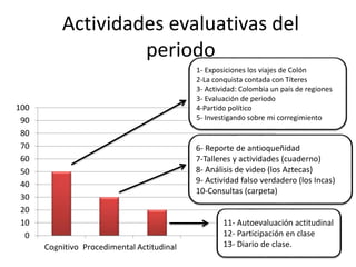 Actividades evaluativas del
periodo
0
10
20
30
40
50
60
70
80
90
100
Cognitivo Procedimental Actitudinal
1- Exposiciones los viajes de Colón
2-La conquista contada con Títeres
3- Actividad: Colombia un país de regiones
3- Evaluación de periodo
4-Partido político
5- Investigando sobre mi corregimiento
6- Reporte de antioqueñidad
7-Talleres y actividades (cuaderno)
8- Análisis de video (los Aztecas)
9- Actividad falso verdadero (los Incas)
10-Consultas (carpeta)
11- Autoevaluación actitudinal
12- Participación en clase
13- Diario de clase.
 