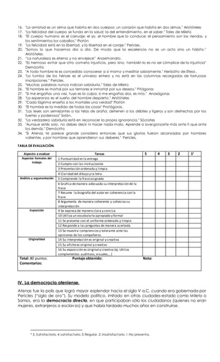 16. "La amistad es un alma que habita en dos cuerpos; un corazón que habita en dos almas." Aristóteles
17. "La felicidad del cuerpo se funda en la salud; la del entendimiento, en el saber." Tales de Mileto
18. "El cuerpo humano es el carruaje; el yo, el hombre que lo conduce; el pensamiento son las riendas, y
los sentimientos los caballos." Platón
19. "La felicidad está en la libertad, y la libertad en el coraje." Pericles.
20. "Somos lo que hacemos día a día. De modo que la excelencia no es un acto sino un hábito."
Aristóteles.
21. “La naturaleza es eterna y no envejece” Anaximandro.
22. "Es hermoso evitar que otro cometa injusticia, pero sino, también lo es no ser cómplice de la injusticia"
Demócrito
23. "A todo hombre le es concedido conocerse a sí mismo y meditar sabiamente." Heráclito de Efeso.
24. "La tumba de los héroes es el universo entero y no está en las columnas recargadas de fastuosas
inscripciones." Pericles.
25. "Muchas palabras nunca indican sabiduría." Tales de Mileto
26. "El hombre es mortal por sus temores e inmortal por sus deseos." Pitágoras
27. "Si me engañas una vez, tuya es la culpa; si me engañas dos, es mía." Anaxágoras
28. "La esperanza es el sueño del hombre despierto." Aristóteles
29. "Cada lágrima enseña a los mortales una verdad" Platón
30. "El hombre es la medida de todas las cosas" Protágoras.
31. "Las leyes son semejantes a las telas de araña; detienen a los débiles y ligeros y son deshechas por los
fuertes y poderosos" Solón.
32. "La verdadera sabiduría está en reconocer la propia ignorancia." Sócrates
33. "Aunque estés solo, no debes decir ni hacer nada malo. Aprende a avergonzarte más ante ti que ante
los demás." Demócrito
34. "Si Atenas te parece grande considera entonces que sus glorias fueron alcanzadas por hombres
valientes, y por hombres que aprendieron sus deberes." Pericles.
TABLA DE EVALUACIÓN.
Aspecto a evaluar Tareas 5 4 3 2 11
Aspectos formales del
trabajo
1 Puntualidad en la entrega
2 Cumple con las instrucciones
3 Presentación ordenada y limpia
4 Claridad del dibujo y la letra
Análisis y argumentación 5 Comprende la fraseasignada
6 Grafica demanera adecuada su interpretación de la
frase
7 Resume la biografía del autor en coherencia con la
frase
8 Argumenta de manera coherente y cohesiva su
interpretación
Exposición 9 Se expresa de manera clara y concisa
10 Utiliza un vocabulario apropiado y formal
11 Se presenta con el uniforme ordenado y limpio
12 Responde a las preguntas de manera acertada
13 Se muestra comprensivo y tolerante ante las
opiniones de los compañeros
Originalidad 14 Su interpretación es original y creativa
15 Su afichees original y creativo
16 Su exposición es original y creativa (ej.Utiliza
complementos auditivos,visuales,…)
Total: 80 puntos. Puntaje obtenido: Nota:
Comentarios:
IV. La democracia ateniense.
Atenas fue la polis que logró mayor esplendor hacia el siglo V a.C, cuando era gobernada por
Pericles (“siglo de oro”). Su modelo político, imitado en otras ciudades-estado como Mileto o
Samos, era la democracia directa, en que participaban sólo los ciudadanos (quienes no eran
mujeres, extranjeros o esclavos) y que había tardado muchos años en construirse.
1 5: Satisfactorio.4:satisfactorio.3:Regular. 2: Insatisfactorio.1:No presenta.
 