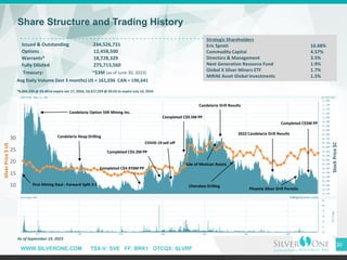 WWW.SILVERONE.COM TSX-V: SVE FF: BRK1 OTCQX: SLVRF
Share Structure and Trading History
10
15
20
25
30
Issued & Outstanding 244,526,731
Options 12,458,500
Warrants* 18,728,329
Fully Diluted 275,713,560
Strategic Shareholders
Eric Sprott 16.68%
Commodity Capital 4.57%
Directors & Management 3.5%
Next Generation Resource Fund 1.9%
Global X Silver Miners ETF 1.7%
MIRAE Asset Global Investments 1.5%
*8,846,500 @ $0.40 to expire Jan 17, 2024, 10,317,329 @ $0.65 to expire July 14, 2024
Avg Daily Volume (last 3 months) US = 161,036 CAN = 196,641
Treasury: ~$3M (as of June 30, 2023)
30
As of September 19, 2023
First Mining Deal : Forward Split 3:1
Candelaria Option SSR Mining Inc.
Candelaria Heap Drilling
Completed C$4.976M PP
Completed C$5.2M PP
COVID 19 sell off
Completed C$9.5M PP
Sale of Mexican Assets
Candelaria Drill Results
Cherokee Drilling
Silver
Price
$
US
Stock
Price
$C
2022 Candelaria Drill Results
Phoenix Silver Drill Permits
Completed C$5M PP
 
