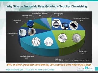 WWW.SILVERONE.COM TSX-V: SVE FF: BRK1 OTCQX: SLVRF
5
Electrical & Electronics
25%
Coins & Bars
22%
Jewelry & Silverware
20%
Other Industrial
12%
Photovoltaic
9%
Etlylene Oxide
5%
Brazing Alloys & Solders
4%
Photography
3%
*2020 data
Source: CPM Group Silver Yearbook 2020 and the Silver Institute
Why Silver – Worldwide Uses Growing – Supplies Diminishing
80% of silver produced from Mining, 20% sourced from Recycling/Scrap
 