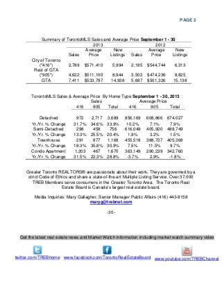 PAGE 2
Get the latest real estate news and Market Watch information including market watch summary video
twitter.com/TREBhome www.facebook.com/TorontoRealEstateBoard www.youtube.com/TREBChannel
Summary of TorontoMLS Sales and Average Price September 1 - 30
2013 2012
Sales
Average
Price
New
Listings Sales
Average
Price
New
Listings
City of Toronto
("416") 2,789 $571,410 5,994 2,185 $544,744 6,313
Rest of GTA
("905") 4,622 $511,100 8,944 3,502 $474,236 8,825
GTA 7,411 $533,797 14,938 5,687 $501,326 15,138
TorontoMLS Sales & Average Price By Home Type September 1 - 30, 2013
Sales Average Price
416 905 Total 416 905 Total
Detached 972 2,717 3,689 856,169 608,866 674,027
Yr./Yr. % Change 31.7% 34.6% 33.9% 10.2% 7.1% 7.9%
Semi-Detached 298 458 756 616,049 405,920 488,749
Yr./Yr. % Change 13.3% 25.5% 20.4% 1.9% 3.2% 1.5%
Townhouse 291 877 1,168 455,518 388,727 405,368
Yr./Yr. % Change 18.3% 35.8% 30.9% 7.5% 11.5% 9.7%
Condo Apartment 1,203 467 1,670 363,149 290,239 342,760
Yr./Yr. % Change 31.5% 22.3% 28.8% -3.7% 2.9% -1.8%
Greater Toronto REALTORS® are passionate about their work. They are governed by a
strict Code of Ethics and share a state-of-the-art Multiple Listing Service. Over 37,000
TREB Members serve consumers in the Greater Toronto Area. The Toronto Real
Estate Board is Canada’s largest real estate board.
Media Inquiries: Mary Gallagher, Senior Manager Public Affairs (416) 443-8158
maryg@trebnet.com
-30-
 