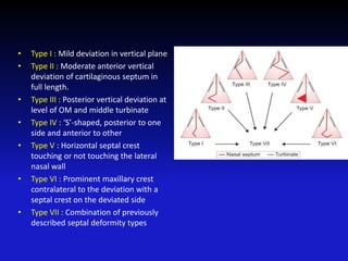 • Type I : Mild deviation in vertical plane
• Type II : Moderate anterior vertical
deviation of cartilaginous septum in
full length.
• Type III : Posterior vertical deviation at
level of OM and middle turbinate
• Type IV : ‘S’-shaped, posterior to one
side and anterior to other
• Type V : Horizontal septal crest
touching or not touching the lateral
nasal wall
• Type VI : Prominent maxillary crest
contralateral to the deviation with a
septal crest on the deviated side
• Type VII : Combination of previously
described septal deformity types
 