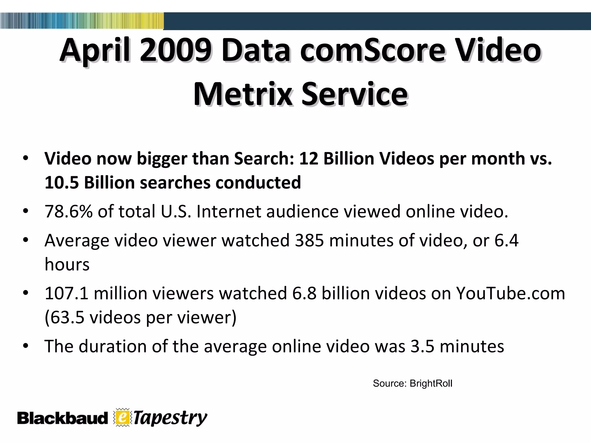 April 2009 Data comScore Video Metrix Service Video now bigger than Search: 12 Billion Videos per month vs. 10.5 Billion searches conducted  78.6% of total U.S. Internet audience viewed online video.  Average video viewer watched 385 minutes of video, or 6.4 hours  107.1 million viewers watched 6.8 billion videos on YouTube.com (63.5 videos per viewer)  The duration of the average online video was 3.5 minutes Source: BrightRoll 