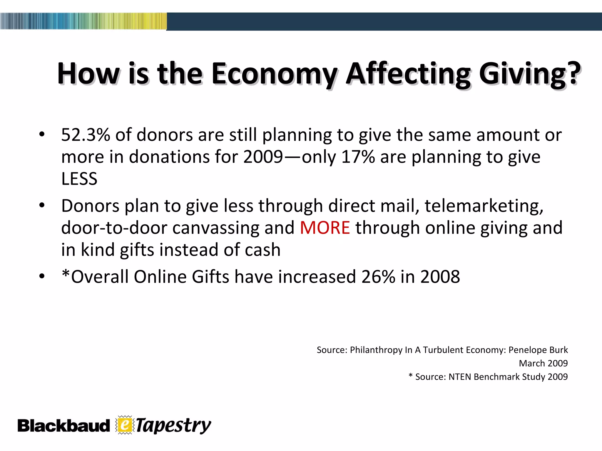 How is the Economy Affecting Giving? 52.3% of donors are still planning to give the same amount or more in donations for 2009—only 17% are planning to give LESS Donors plan to give less through direct mail, telemarketing, door-to-door canvassing and  MORE  through online giving and in kind gifts instead of cash *Overall Online Gifts have increased 26% in 2008  Source: Philanthropy In A Turbulent Economy: Penelope Burk March 2009 * Source: NTEN Benchmark Study 2009 
