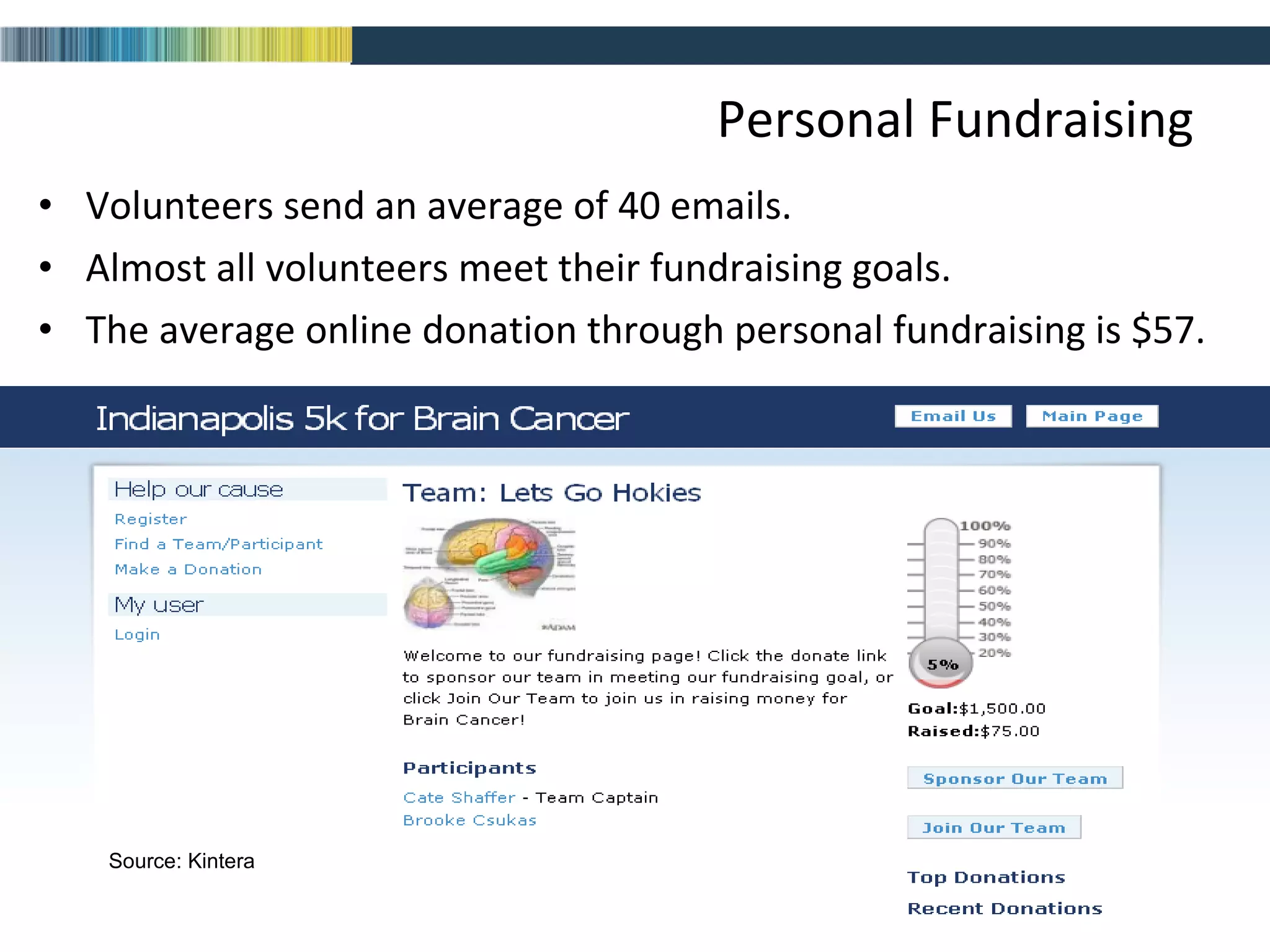 Personal Fundraising Volunteers send an average of 40 emails.  Almost all volunteers meet their fundraising goals.  The average online donation through personal fundraising is $57.  Source: Kintera 