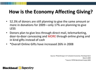 How is the Economy Affecting Giving? 52.3% of donors are still planning to give the same amount or more in donations for 2009—only 17% are planning to give LESS Donors plan to give less through direct mail, telemarketing, door-to-door canvassing and  MORE  through online giving and in kind gifts instead of cash *Overall Online Gifts have increased 26% in 2008  Source: Philanthropy In A Turbulent Economy: Penelope Burk March 2009 * Source: NTEN Benchmark Study 2009 