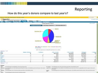 Reporting How do this year’s donors compare to last year’s? 
