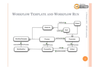 11 February 2012
WORKFLOW TEMPLATE AND WORKFLOW RUN




                                         DICoSE workshop
                                     7
 