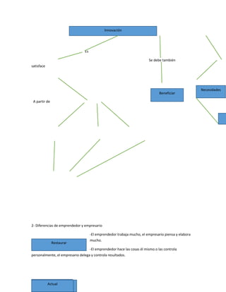 Es
Se debe también
satisface
A partir de
2- Diferencias de emprendedor y empresario
-El emprendedor trabaja mucho, el empresario piensa y elabora
mucho.
-El emprendedor hace las cosas él mismo o las controla
personalmente, el empresario delega y controla resultados.
Innovación
Restaurar
Producto y servicioProcedimientosHechosActual
Beneficiar
Necesidades
 
