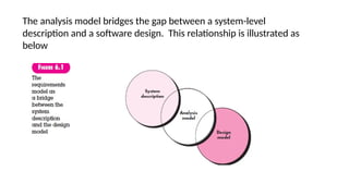 The analysis model bridges the gap between a system-level
description and a software design. This relationship is illustrated as
below
 