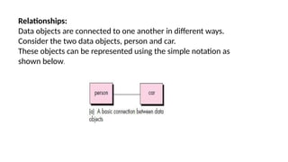 Relationships:
Data objects are connected to one another in different ways.
Consider the two data objects, person and car.
These objects can be represented using the simple notation as
shown below.
 