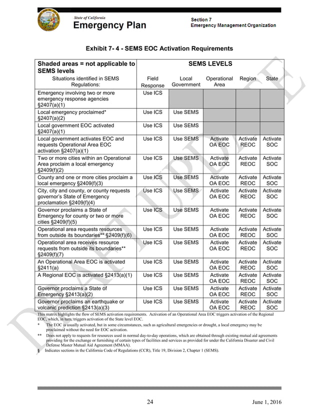 California Emergency Response Plan NIMS ICS ESF 18 Cybersecurity