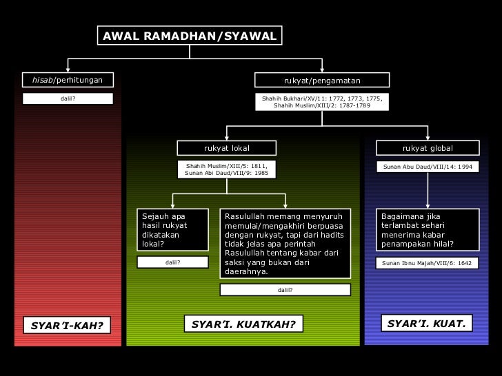 Seputar Awal Ramadhan Dan Awal Syawal
