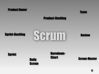 Product Owner
                                             Team
                          Product-Backlog



Sprint-Backlog
                    Scrum                    Review




  Sprint                      Burndown-
                              Chart         Scrum-Master
                  Daily
                  Scrum

                                                      11
 