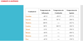Combustível
Temperatura de
Inflamação
Temperatura de
Combustão
Temperatura de
Ignição
Gasolina - 40 º C - 20 º C 277 º C
Fuel oil 66 ºC 93 º C 230 º C
Madeira 204 ºC ---- 232 º C
Gasóleo 90 ºC 104 º C 330 º C
Álcool 13 ºC ---- 370 º C
Butano - 60 ºC ---- 430 º C
Benzeno - 12 ºC ---- 538 º C
Éter - 45 ºC ---- 170 º C
COMBATE À INCÊNDIO
 