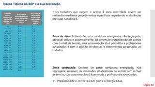 1 - Proximidade e contato com partes energizadas.
Riscos Típicos no SEP e a sua prevenção.
Lição 02
• Os trabalhos que exigem o acesso à zona controlada devem ser
realizados mediante procedimentos específicos respeitando as distâncias
previstas na tabela B.
Zona de risco: Entorno de parte condutora energizada, não segregada,
acessível inclusive acidentalmente, de dimensões estabelecidas de acordo
com o nível de tensão, cuja aproximação só é permitida a profissionais
autorizados e com a adoção de técnicas e instrumentos apropriados ao
trabalho.
Zona controlada: Entorno de parte condutora energizada, não
segregada, acessível, de dimensões estabelecidas de acordo com o nível
de tensão, cuja aproximação só é permitida a profissionais autorizados.
Faixa de
tensão
Nominal da
instalação
elétrica em
KV
Rr – Raio de
delimitação entre
zonas de riscos e
controlada em
metros
Rc – Raio de
delimitação
entre zonas
controlada e
livre em
metros
<1 0,20 0,70
≥10 e <3 0,22 1,22
≥3 e <6 0,25 1,25
≥6 e <10 0,35 1,35
≥10 e <15 0,38 1,38
≥15 e <20 0,40 1,40
≥20 e <30 0,56 1,56
≥30 e 36 0,58 1,58
≥36 e <45 0,63 1,63
≥45 e <60 0,83 1,83
≥60 e <70 0,90 1,90
≥70 e <110 1,00 2,00
≥110 e<132 1,10 3,10
≥132 e <150 1,20 3,20
≥150 e <220 1,60 3,60
≥220 e <275 1,80 3,80
≥275 e <380 2,50 4,50
≥380 e <480 3,20 5,20
≥480 e <700
5,20
7,20
 