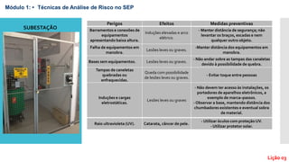 Módulo 1: • Técnicas de Análise de Risco no SEP
Lição 03
SUBESTAÇÃO
Perigos Efeitos Medidas preventivas
Barramentos e conexões de
equipamentos
apresentando baixa altura.
Induções elevadas e arco
elétrico.
- Manter distância de segurança; não
levantar os braços, escadas e nem
qualquer outro objeto.
Falha de equipamentos em
manobra.
Lesões leves ou graves.
-Manter distância dos equipamentos em
manobra.
Bases sem equipamentos. Lesões leves ou graves.
- Não andar sobre as tampas das canaletas
devido à possibilidade de quebra.
Tampas de caneletas
quebradas ou
enfraquecidas.
Queda com possibilidade
de lesões leves ou graves.
- Evitar toque entre pessoas
Induções e cargas
eletrostáticas.
Lesões leves ou graves
- Não devem ter acesso às instalações, os
portadores de aparelhos eletrônicos, a
exemplo de marca–passos.
- Observar a base, mantendo distância dos
chumbadores existentes e eventual sobra
de material.
Raio ultravioleta (UV). Catarata, câncer de pele.
- Utilizar óculos com proteção UV.
- Utilizar protetor solar.
 