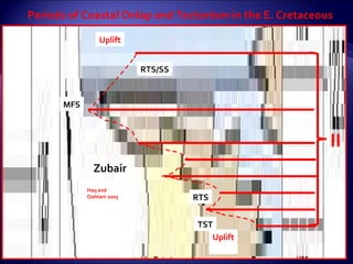 Haq and  Qahtani 2005 MFS Uplift Uplift TST RTS RTS/SS Periods of Coastal Onlap and Tectonism in the E. Cretaceous II Zubair 