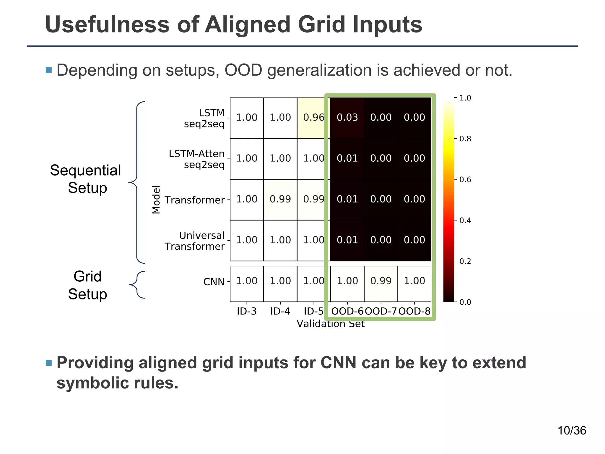 ____________________________
Sequential
Setup
Grid
Setup
Usefulness of Aligned Grid Inputs
¡ Depending on setups, OOD generalization is achieved or not.
¡ Providing aligned grid inputs for CNN can be key to extend
symbolic rules.
10/36
 