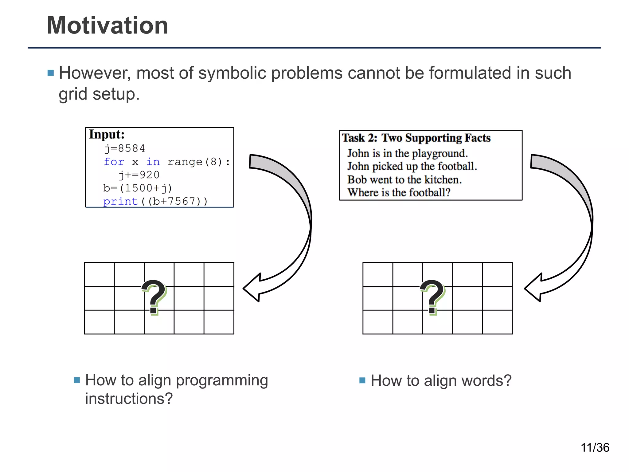 Motivation
¡ However, most of symbolic problems cannot be formulated in such
grid setup.
11/36
¡ How to align programming
instructions?
¡ How to align words?
 