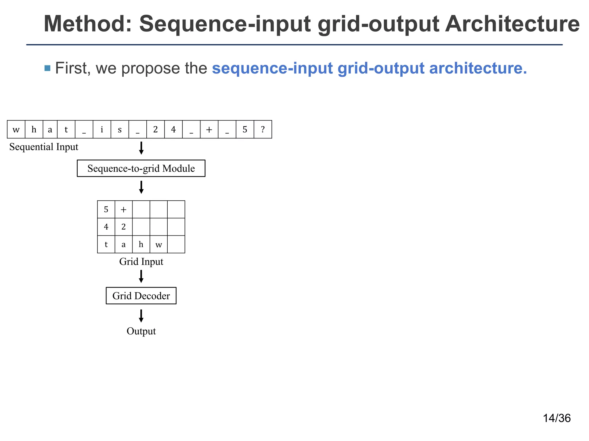 Method: Sequence-input grid-output Architecture
¡ First, we propose the sequence-input grid-output architecture.
14/36
Sequence-to-grid Module
Sequential Input
w h a t _ i s _ 2 4 _ + _ 5 ?
5 +
4 2
t a h w
Grid Input
Grid Decoder
Output
 