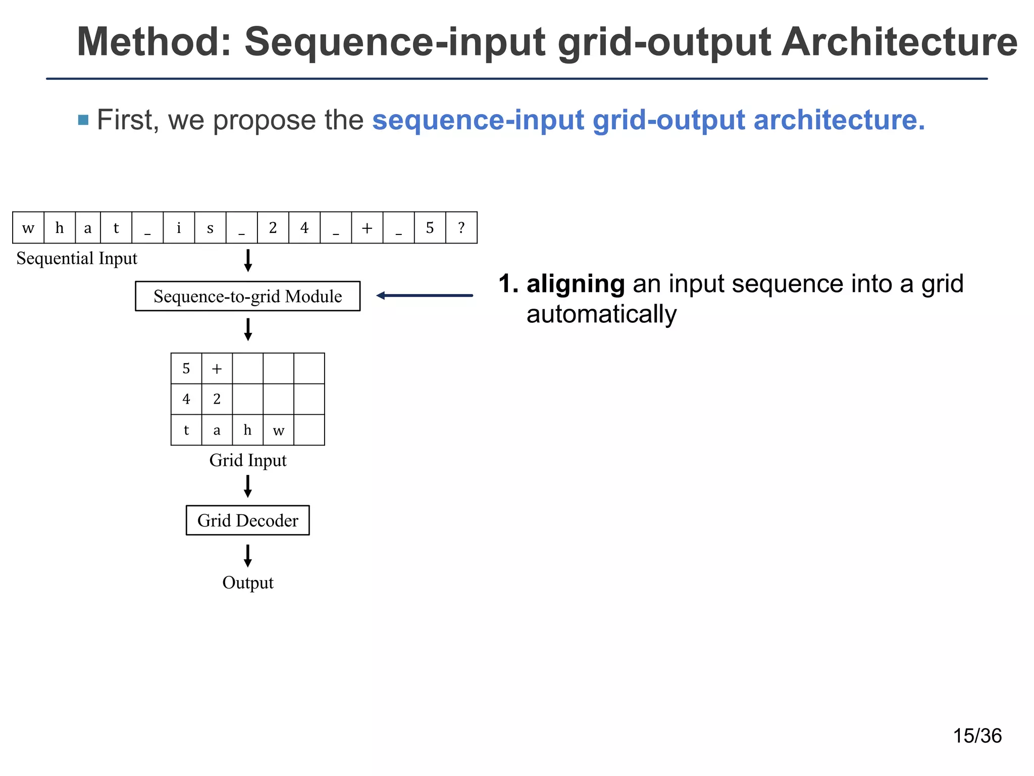 Method: Sequence-input grid-output Architecture
¡ First, we propose the sequence-input grid-output architecture.
15/36
Sequence-to-grid Module
Sequential Input
w h a t _ i s _ 2 4 _ + _ 5 ?
5 +
4 2
t a h w
Grid Input
Grid Decoder
Output
1. aligning an input sequence into a grid
automatically
 